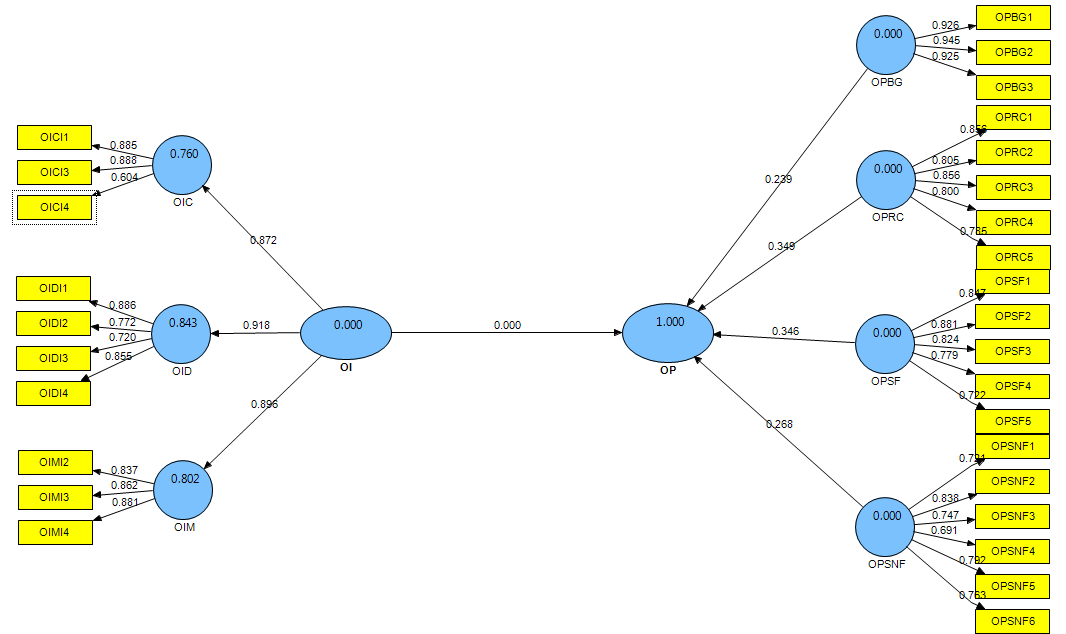 Research model of the study